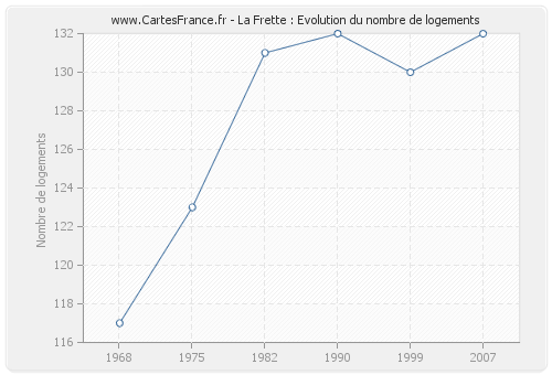 La Frette : Evolution du nombre de logements